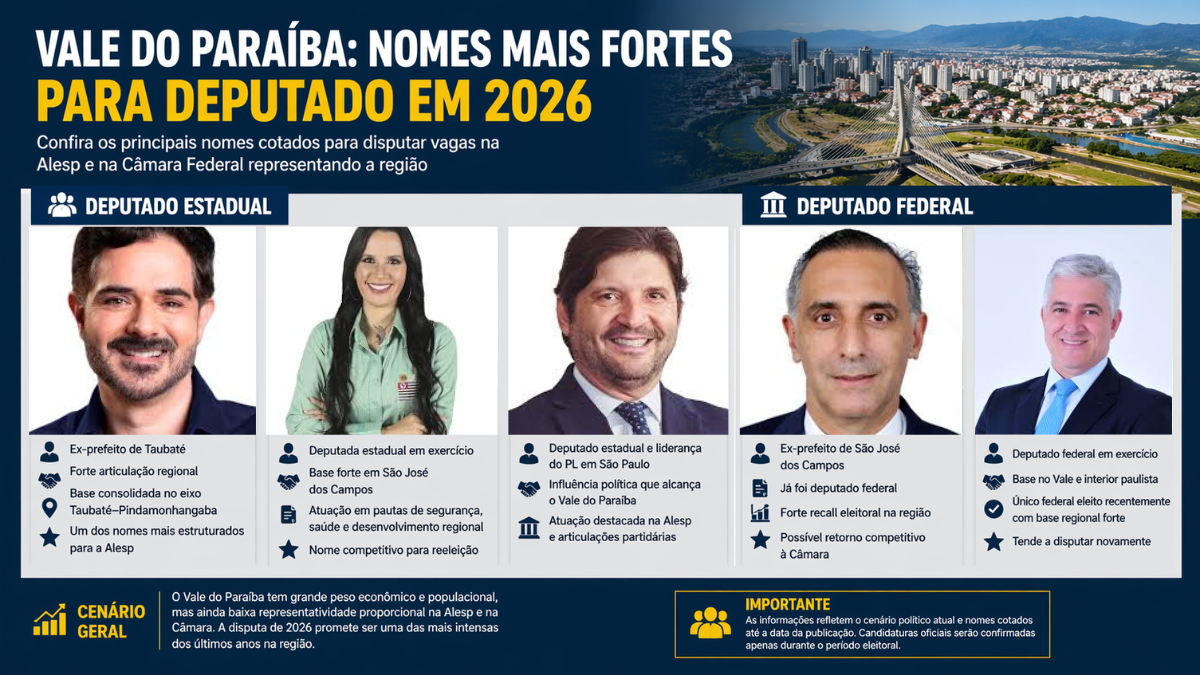 Vale do Paraíba já tem nomes fortes na disputa por vagas na Alesp e Câmara em 2026